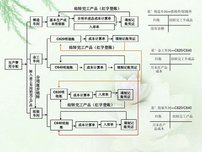 做好成本核算的基础工作_是做好成本核算的关键