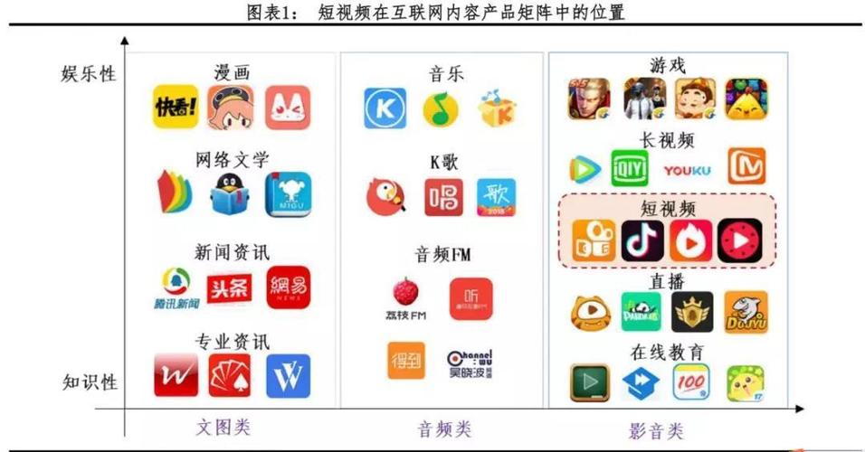 短视频在互联网产品矩阵中的位置(图/相关研报)