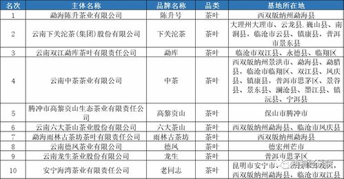 云南省茶产业建设和地方债支持情况汇总分析