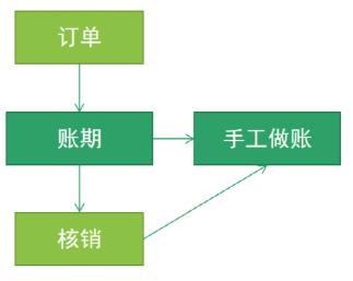 新手小白产品人数字化转型必看 5分钟搞定企业财务中心模块的原理与设计实践