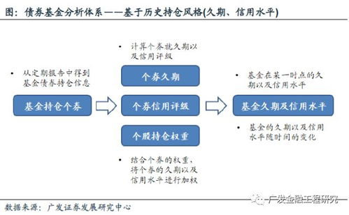 基金研究框架构建之债券基金篇 基金产品专题研究系列之四