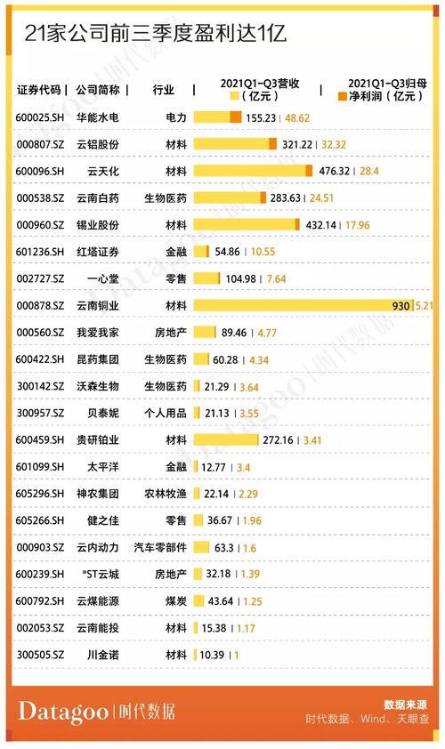 a股资本地图昆明篇 31家公司上市,市值逾七千亿,超六成为细分领域龙头